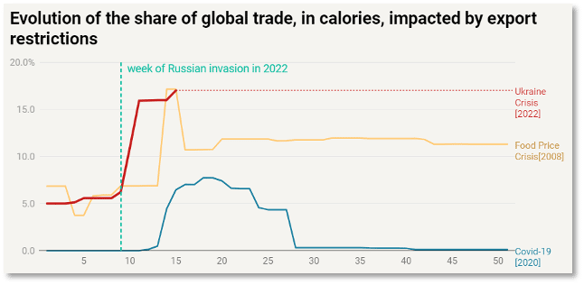 global trade impacted by export restrictions