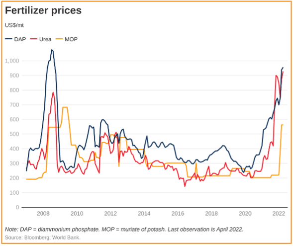fertilizer prices