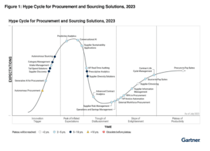 gartner hype cycle procurement