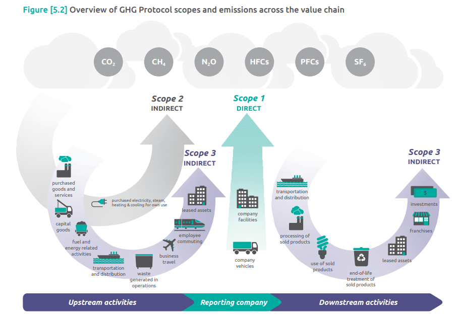 Graphic showing scopes 1, 2, and 3 — the types of carbon emissions associated with an organization.