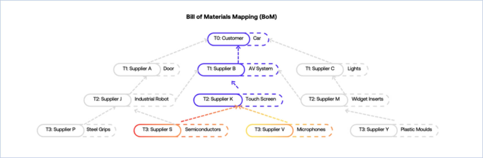 Diagram showing connected lines between multiple suppliers, showing complex connections in a supply chain
