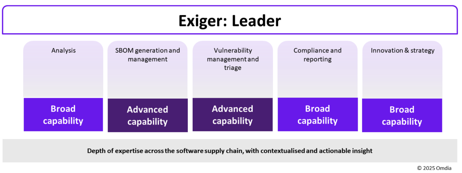 Exiger Software Exiger Recognized as a Leader in the Omdia Market Radar: Firmware and ...