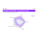 Spend Matters Fall 2025 SolutionMap Names Exiger Value Leader for Third Consecutive Report