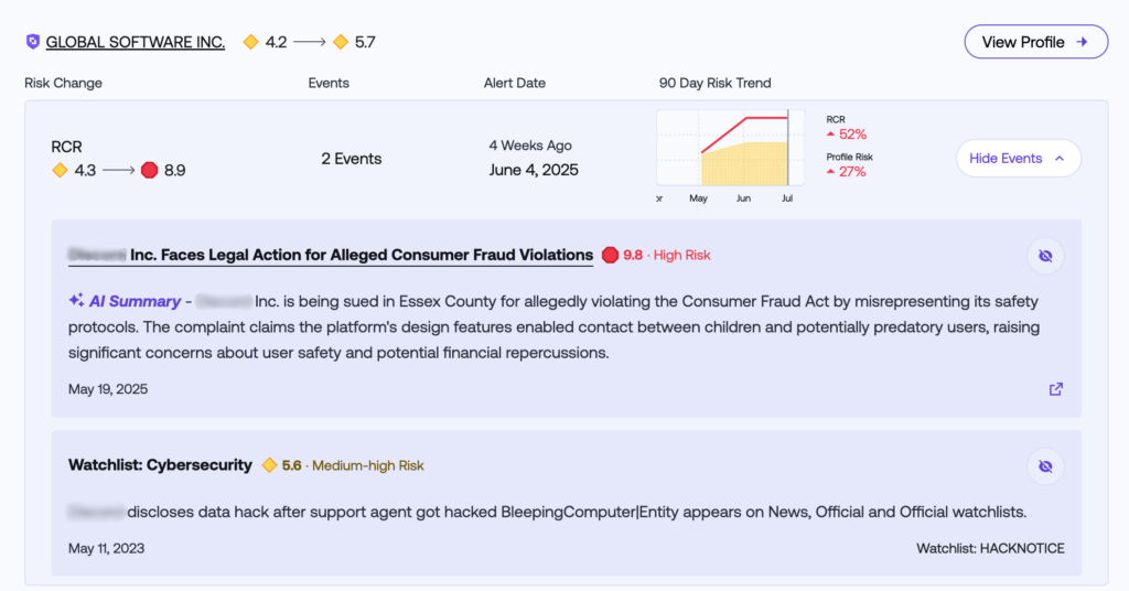 Exiger WARN risk monitoring dashboard showing Global Software Inc. with rising risk score, legal action alert for consumer fraud violations, cybersecurity watchlist, and AI-generated summary of potential financial and safety risks.