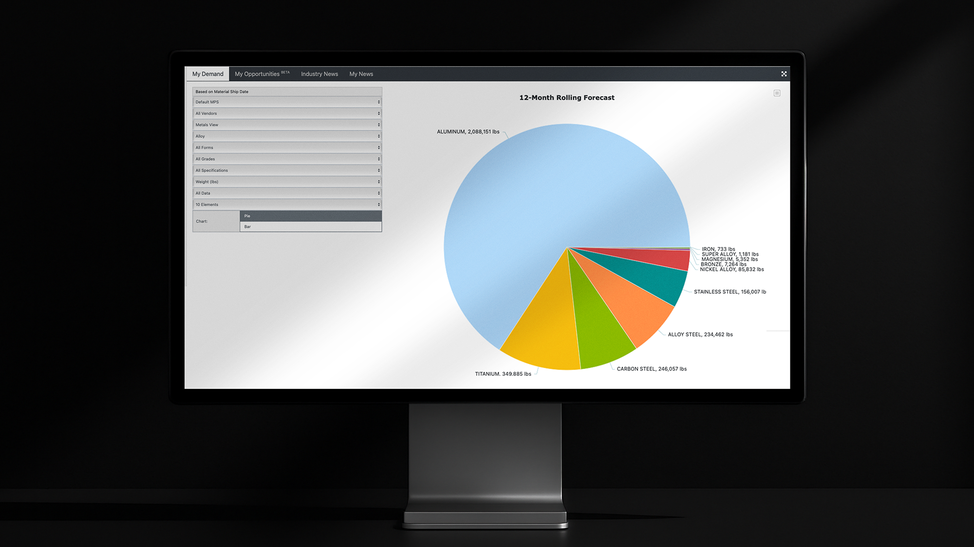Monitor displaying Exiger’s Supply Chain Optimization dashboard with a 12-month rolling forecast pie chart showing demand by material type, including aluminum, titanium, carbon steel, stainless steel, and alloys.