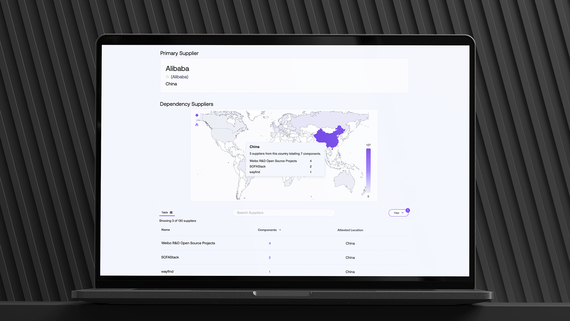 Laptop screen displaying Exiger’s Software Supplier Risk Analysis dashboard. The interface highlights Alibaba as the primary supplier, with a world map showing dependency suppliers across regions. A tooltip on China shows three suppliers contributing seven software components, including Weibo R&D Open Source Projects, SOFAStack, and wayfind. Below, a searchable supplier table lists dependency suppliers with component counts and attested locations.