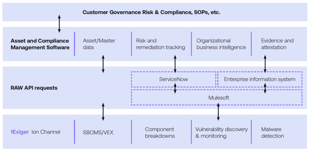 SBOM enterprise integration