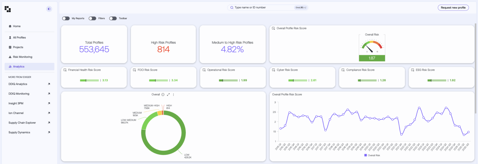 1Exiger Analytics interface displaying profile risk metrics, high-risk suppliers, dimension-level risk scores, a donut chart of risk categories, and an overall risk trend line.