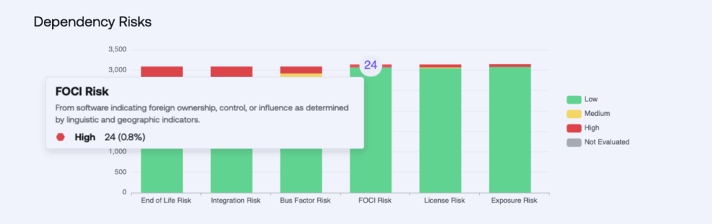 Dependency Risk - FOCI Risk