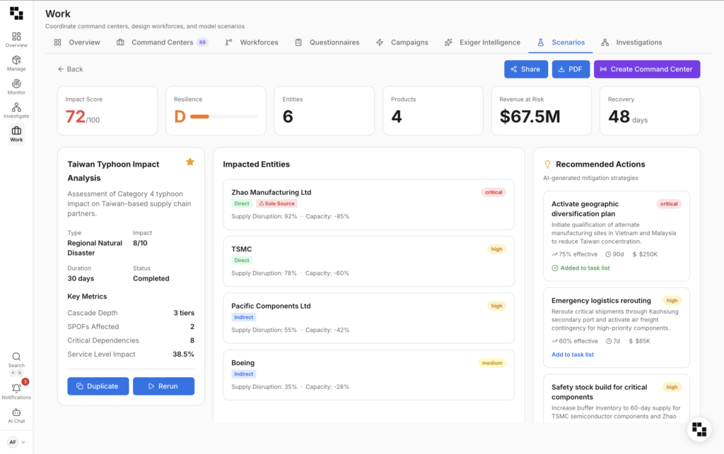 Exiger AI supply chain decisioning dashboard showing typhoon impact analysis, supplier disruptions, revenue at risk, and recommended mitigation actions in one system.